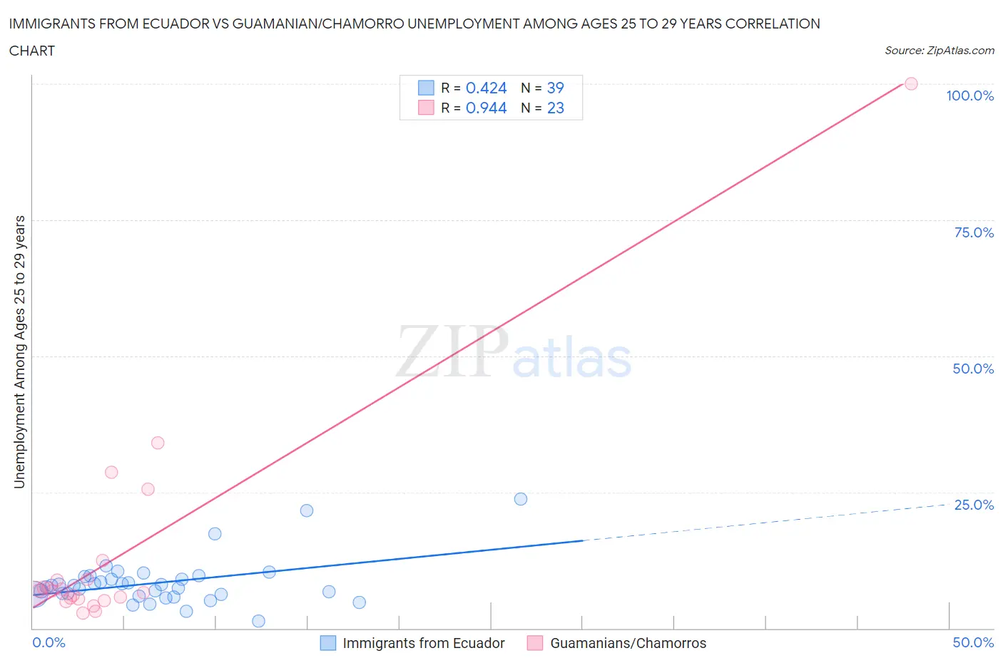 Immigrants from Ecuador vs Guamanian/Chamorro Unemployment Among Ages 25 to 29 years