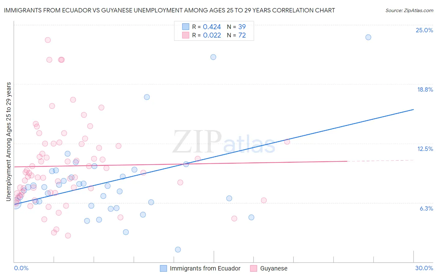 Immigrants from Ecuador vs Guyanese Unemployment Among Ages 25 to 29 years