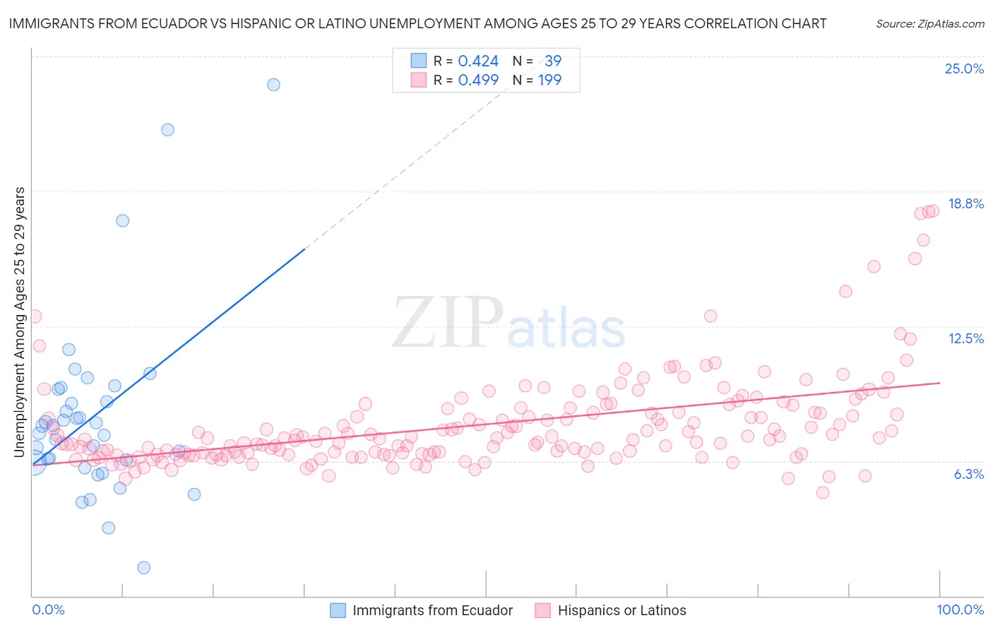 Immigrants from Ecuador vs Hispanic or Latino Unemployment Among Ages 25 to 29 years