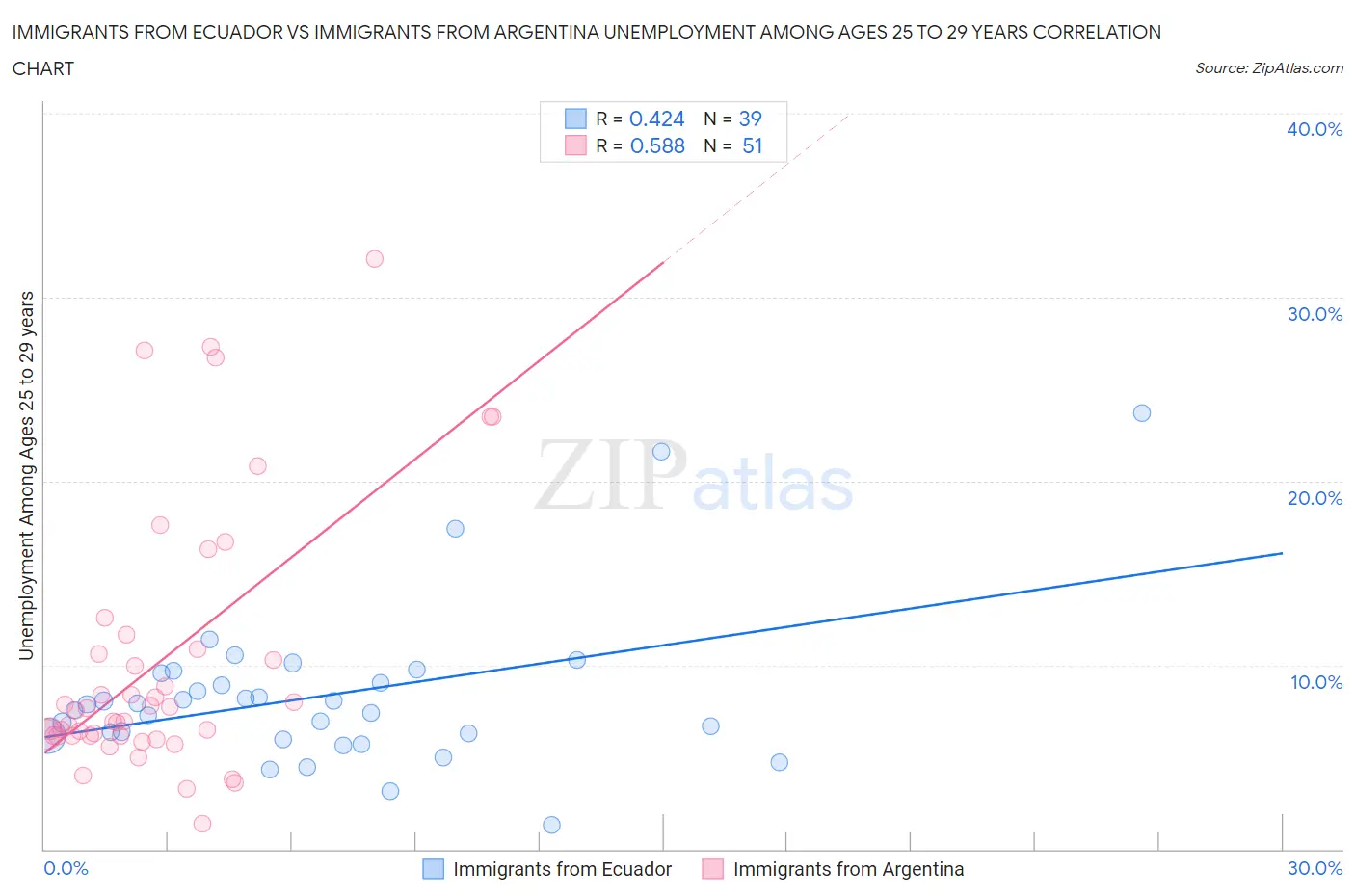 Immigrants from Ecuador vs Immigrants from Argentina Unemployment Among Ages 25 to 29 years