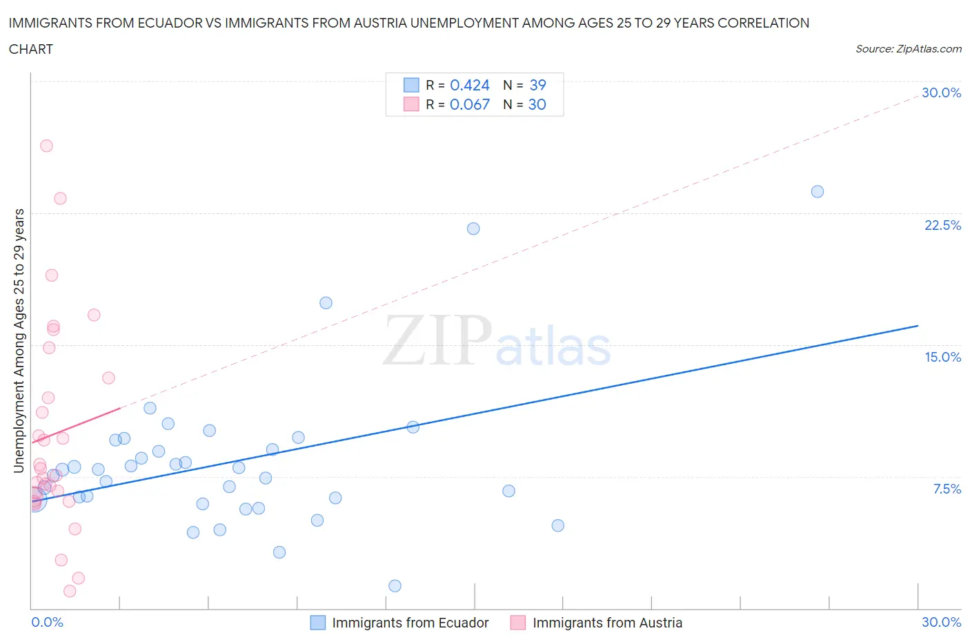Immigrants from Ecuador vs Immigrants from Austria Unemployment Among Ages 25 to 29 years
