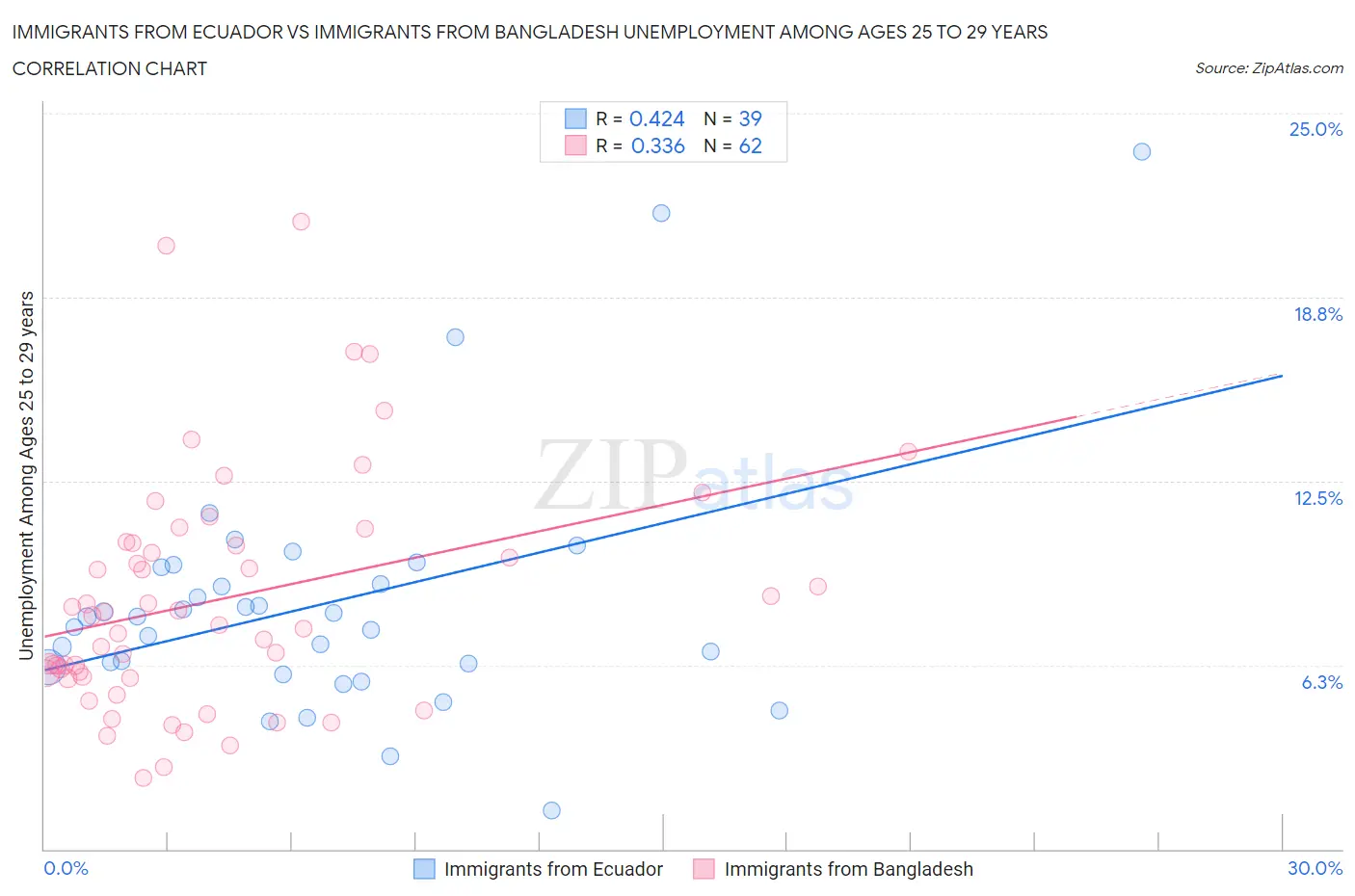 Immigrants from Ecuador vs Immigrants from Bangladesh Unemployment Among Ages 25 to 29 years