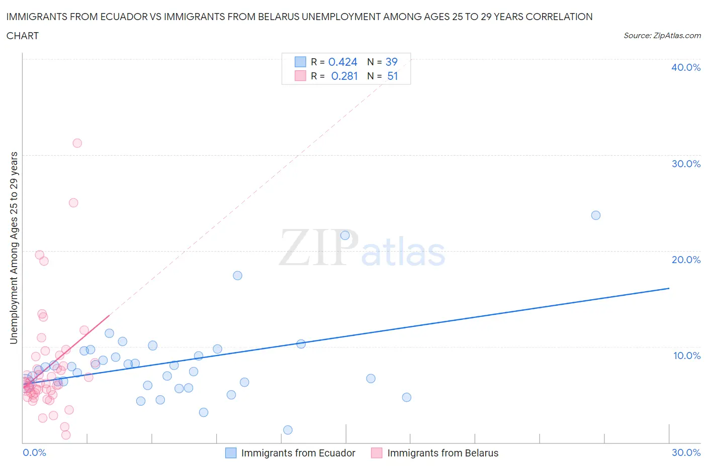 Immigrants from Ecuador vs Immigrants from Belarus Unemployment Among Ages 25 to 29 years