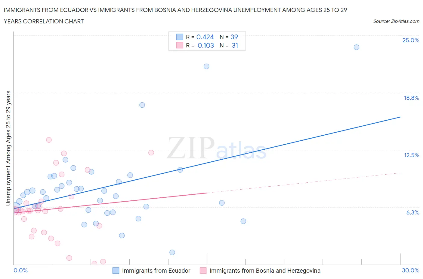 Immigrants from Ecuador vs Immigrants from Bosnia and Herzegovina Unemployment Among Ages 25 to 29 years