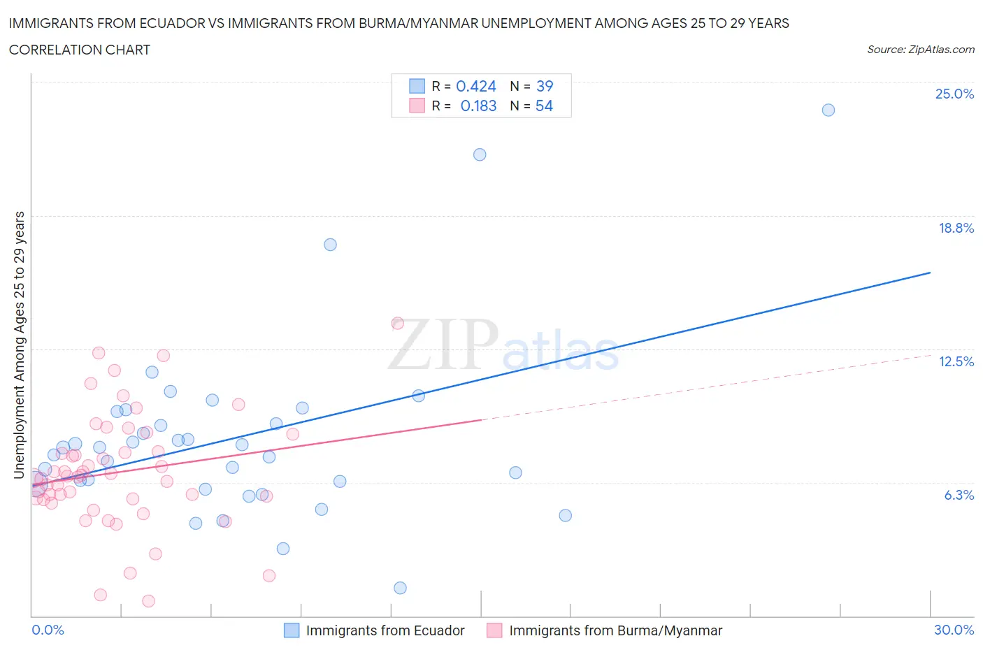 Immigrants from Ecuador vs Immigrants from Burma/Myanmar Unemployment Among Ages 25 to 29 years
