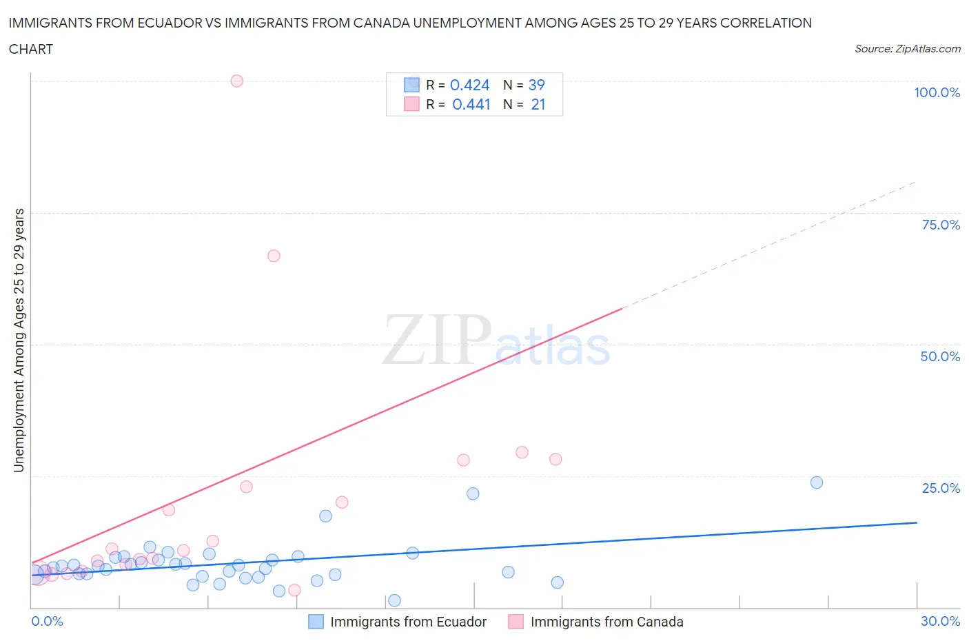 Immigrants from Ecuador vs Immigrants from Canada Unemployment Among Ages 25 to 29 years