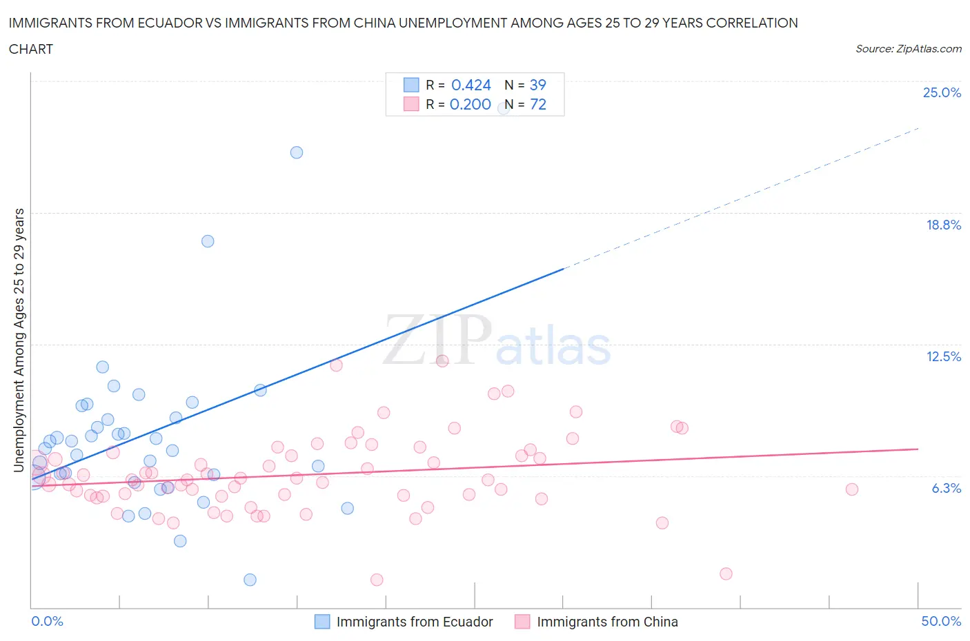 Immigrants from Ecuador vs Immigrants from China Unemployment Among Ages 25 to 29 years