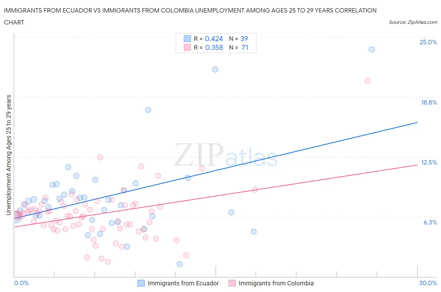 Immigrants from Ecuador vs Immigrants from Colombia Unemployment Among Ages 25 to 29 years