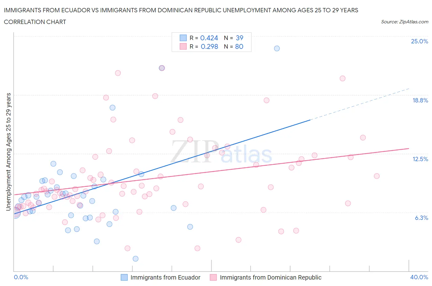 Immigrants from Ecuador vs Immigrants from Dominican Republic Unemployment Among Ages 25 to 29 years