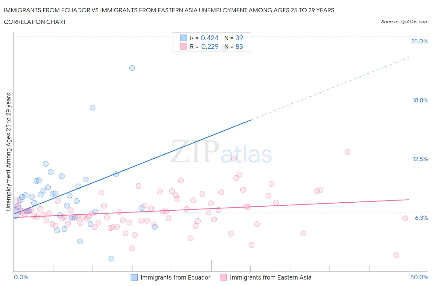 Immigrants from Ecuador vs Immigrants from Eastern Asia Unemployment Among Ages 25 to 29 years