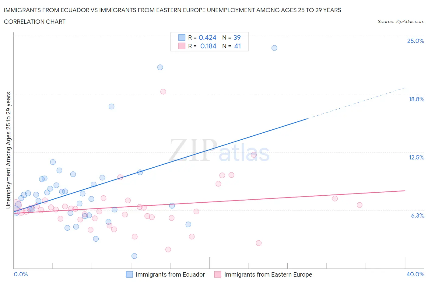 Immigrants from Ecuador vs Immigrants from Eastern Europe Unemployment Among Ages 25 to 29 years