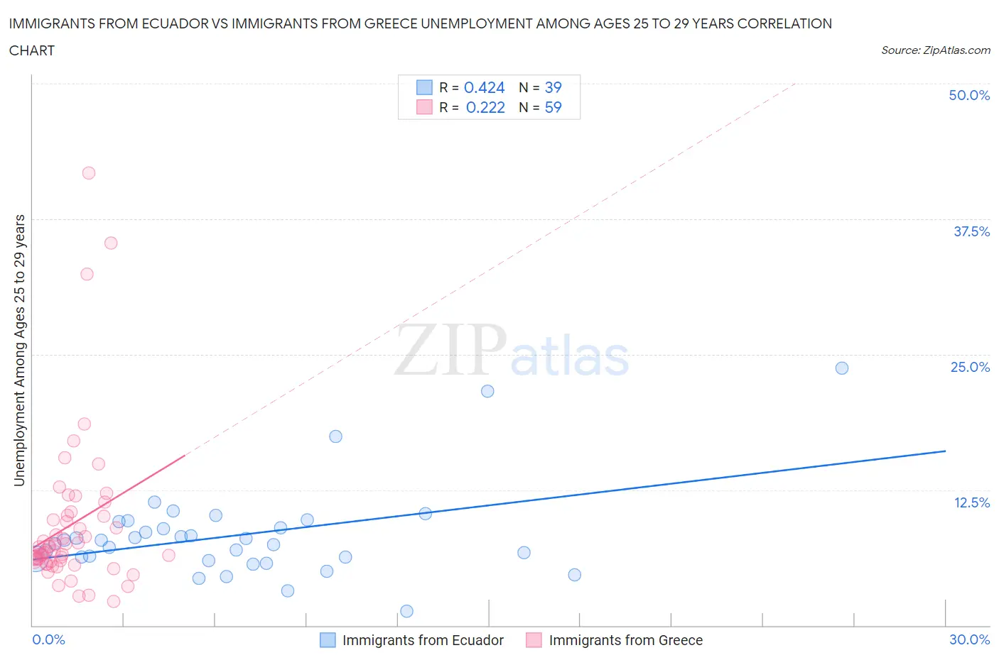 Immigrants from Ecuador vs Immigrants from Greece Unemployment Among Ages 25 to 29 years