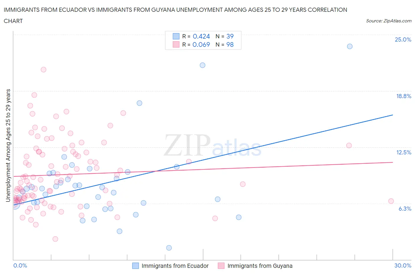 Immigrants from Ecuador vs Immigrants from Guyana Unemployment Among Ages 25 to 29 years
