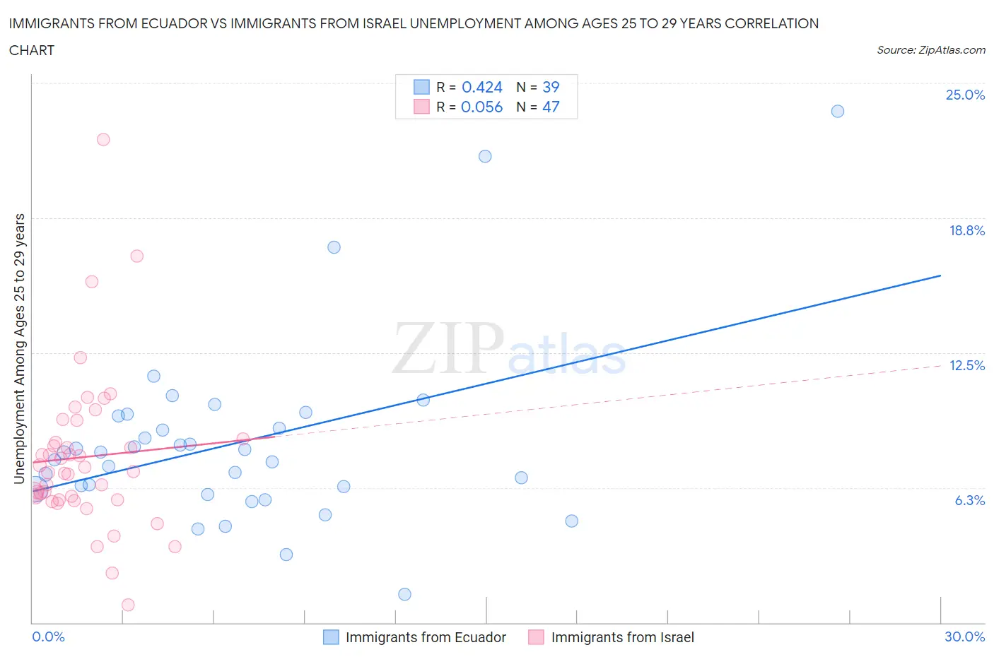 Immigrants from Ecuador vs Immigrants from Israel Unemployment Among Ages 25 to 29 years