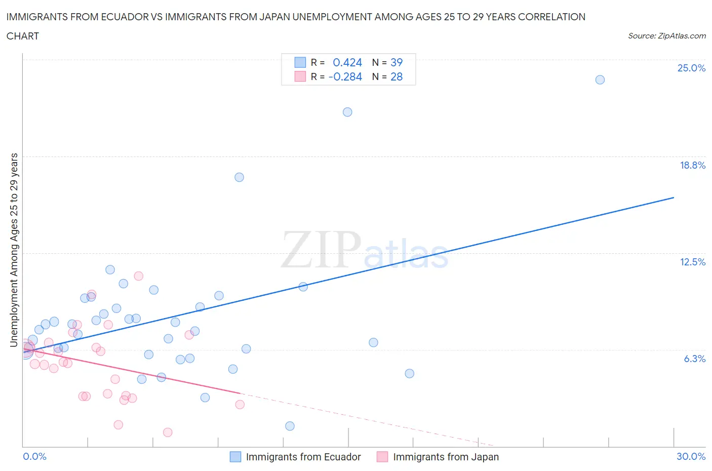 Immigrants from Ecuador vs Immigrants from Japan Unemployment Among Ages 25 to 29 years