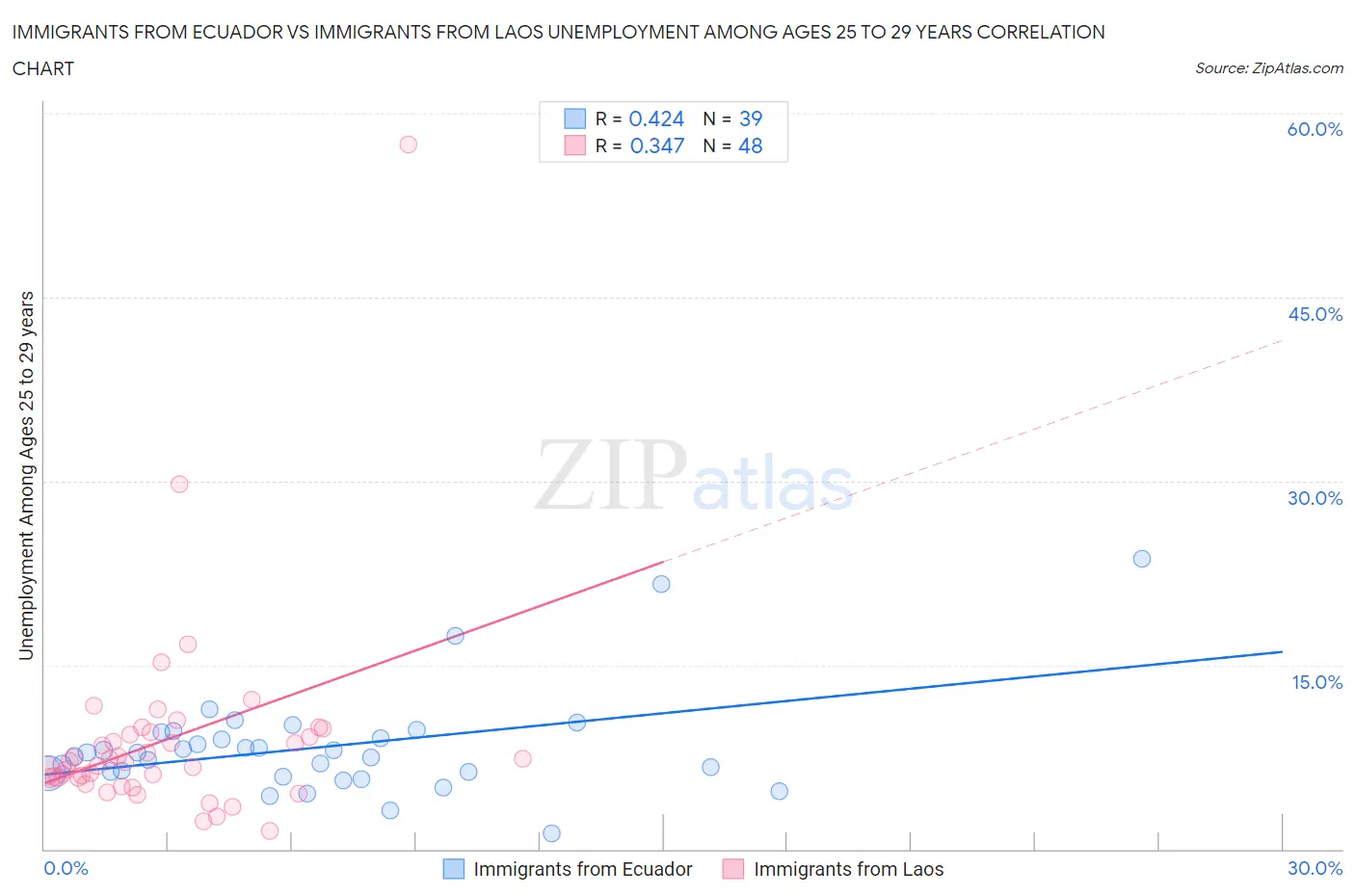 Immigrants from Ecuador vs Immigrants from Laos Unemployment Among Ages 25 to 29 years