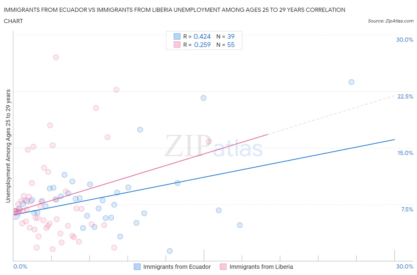 Immigrants from Ecuador vs Immigrants from Liberia Unemployment Among Ages 25 to 29 years