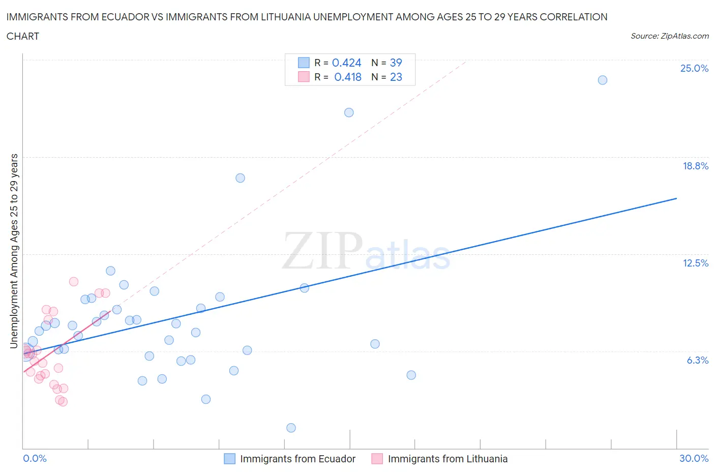 Immigrants from Ecuador vs Immigrants from Lithuania Unemployment Among Ages 25 to 29 years
