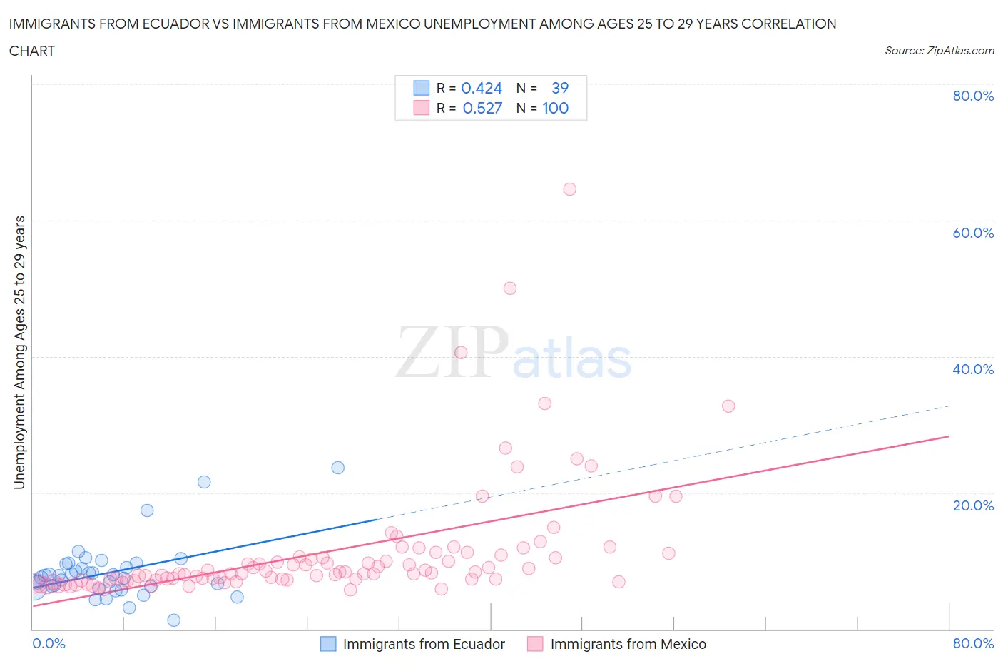 Immigrants from Ecuador vs Immigrants from Mexico Unemployment Among Ages 25 to 29 years