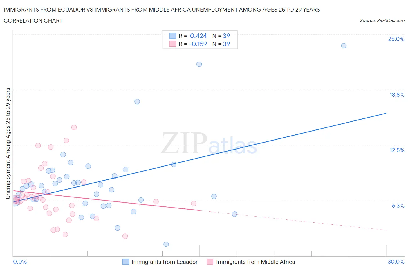 Immigrants from Ecuador vs Immigrants from Middle Africa Unemployment Among Ages 25 to 29 years