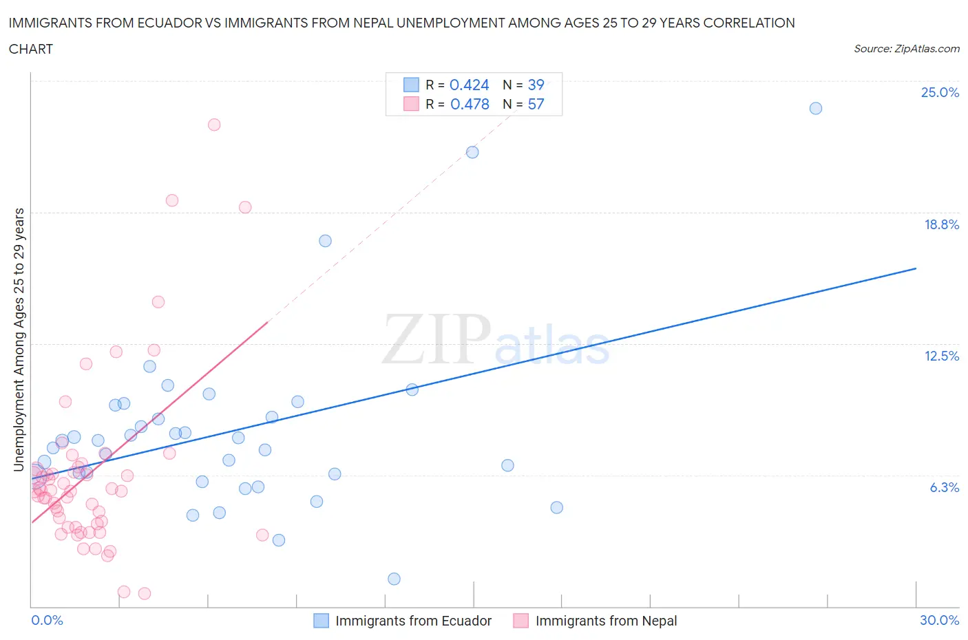 Immigrants from Ecuador vs Immigrants from Nepal Unemployment Among Ages 25 to 29 years