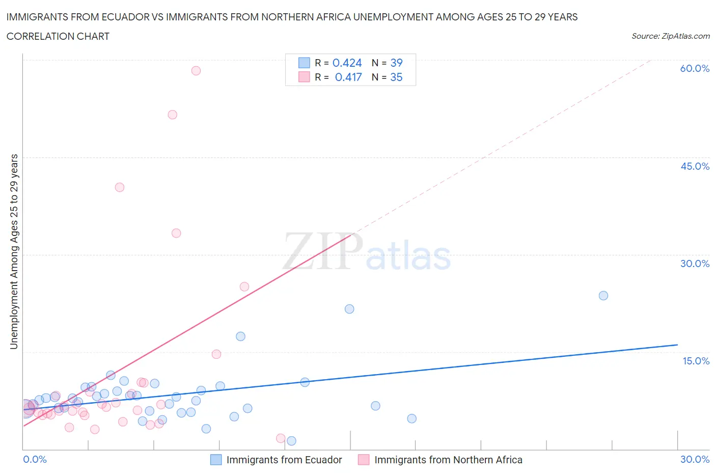 Immigrants from Ecuador vs Immigrants from Northern Africa Unemployment Among Ages 25 to 29 years