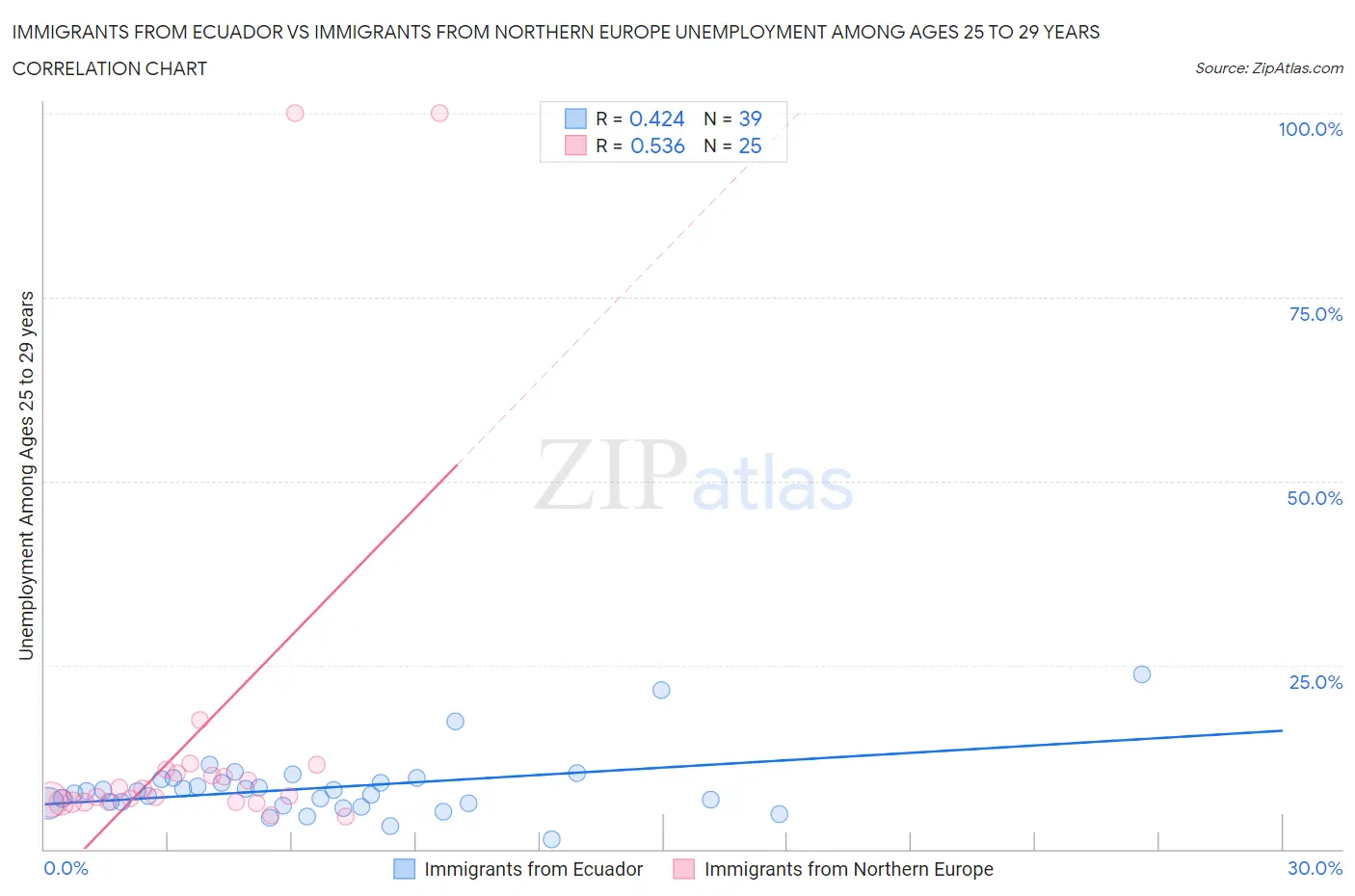 Immigrants from Ecuador vs Immigrants from Northern Europe Unemployment Among Ages 25 to 29 years