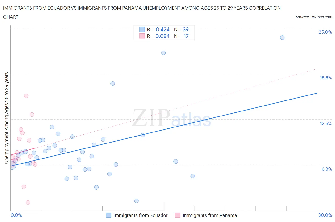 Immigrants from Ecuador vs Immigrants from Panama Unemployment Among Ages 25 to 29 years