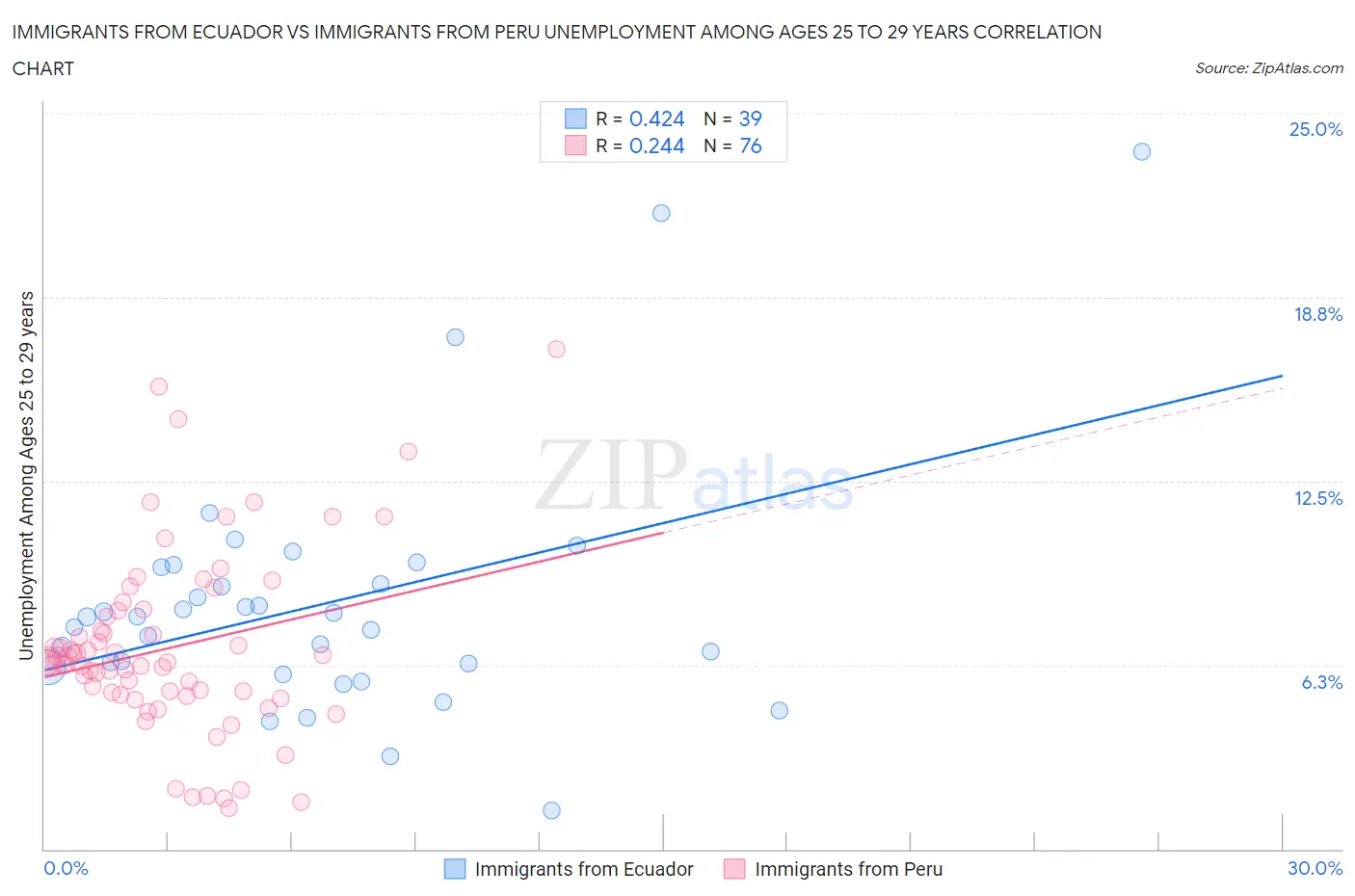 Immigrants from Ecuador vs Immigrants from Peru Unemployment Among Ages 25 to 29 years