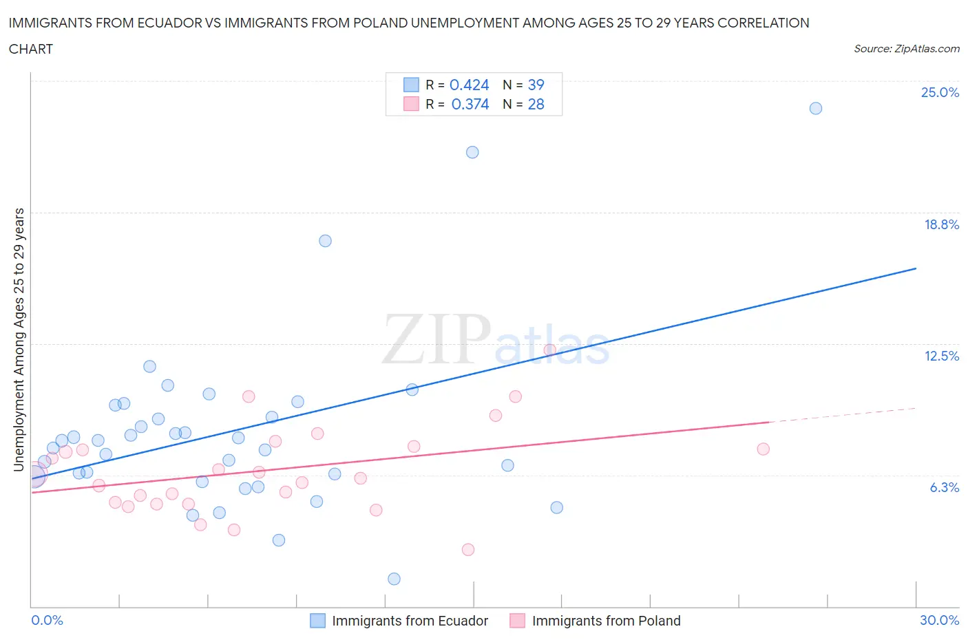 Immigrants from Ecuador vs Immigrants from Poland Unemployment Among Ages 25 to 29 years
