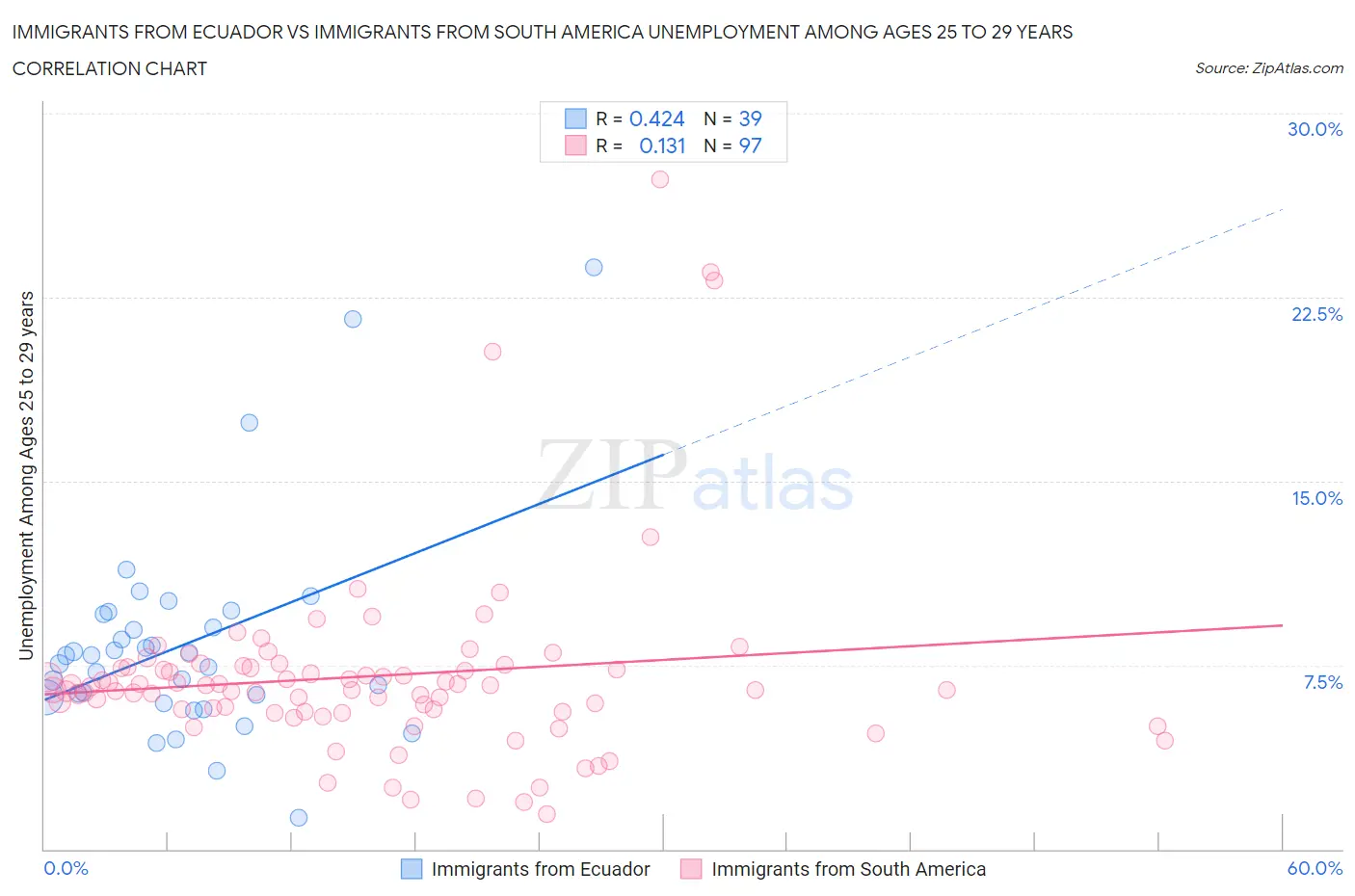 Immigrants from Ecuador vs Immigrants from South America Unemployment Among Ages 25 to 29 years