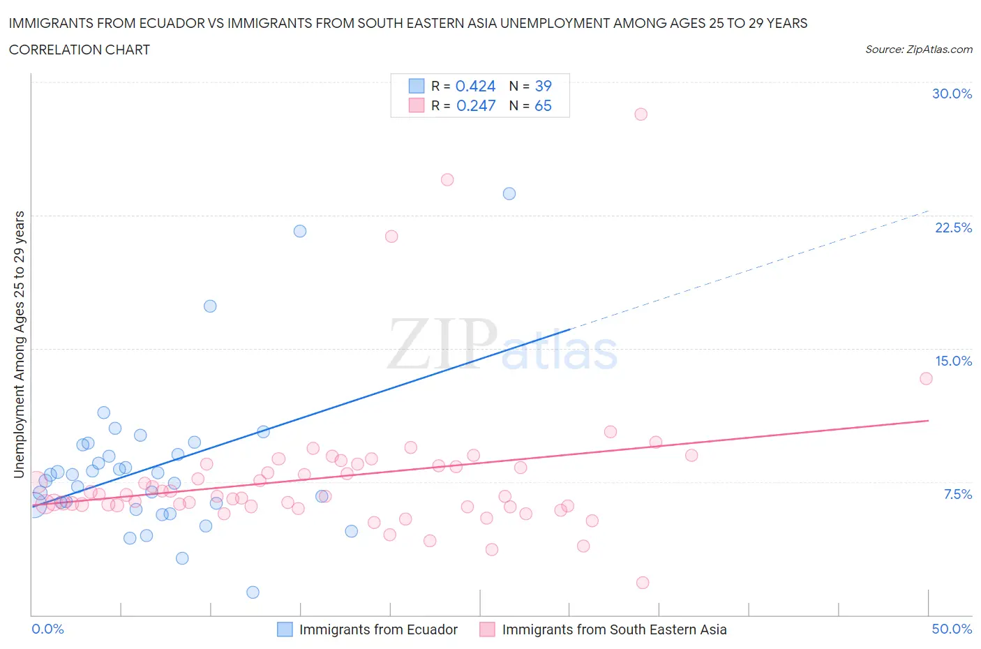 Immigrants from Ecuador vs Immigrants from South Eastern Asia Unemployment Among Ages 25 to 29 years