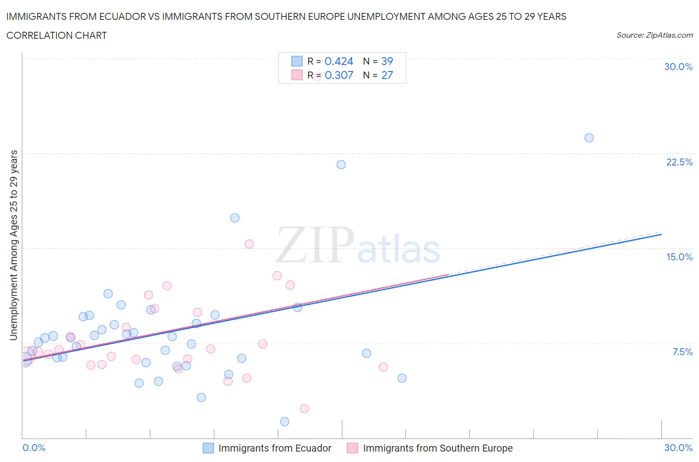 Immigrants from Ecuador vs Immigrants from Southern Europe Unemployment Among Ages 25 to 29 years