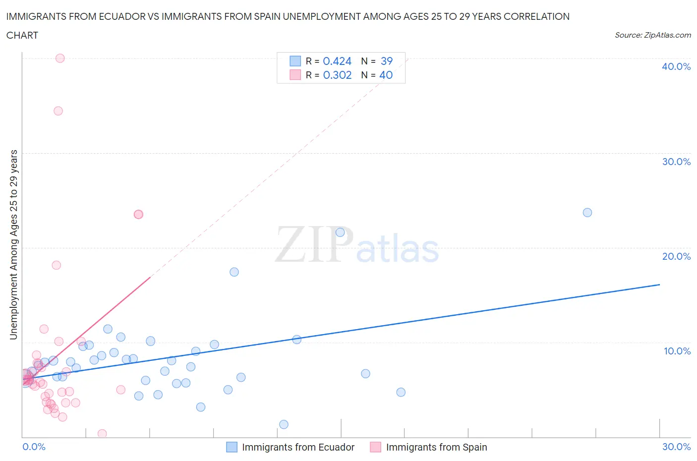 Immigrants from Ecuador vs Immigrants from Spain Unemployment Among Ages 25 to 29 years