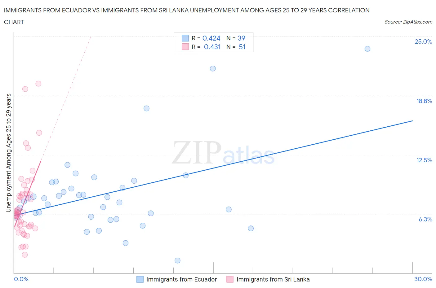 Immigrants from Ecuador vs Immigrants from Sri Lanka Unemployment Among Ages 25 to 29 years