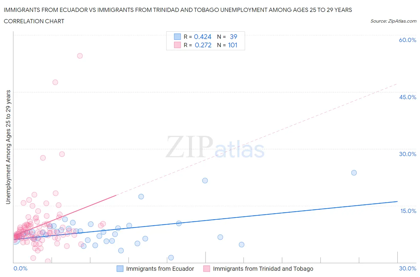 Immigrants from Ecuador vs Immigrants from Trinidad and Tobago Unemployment Among Ages 25 to 29 years