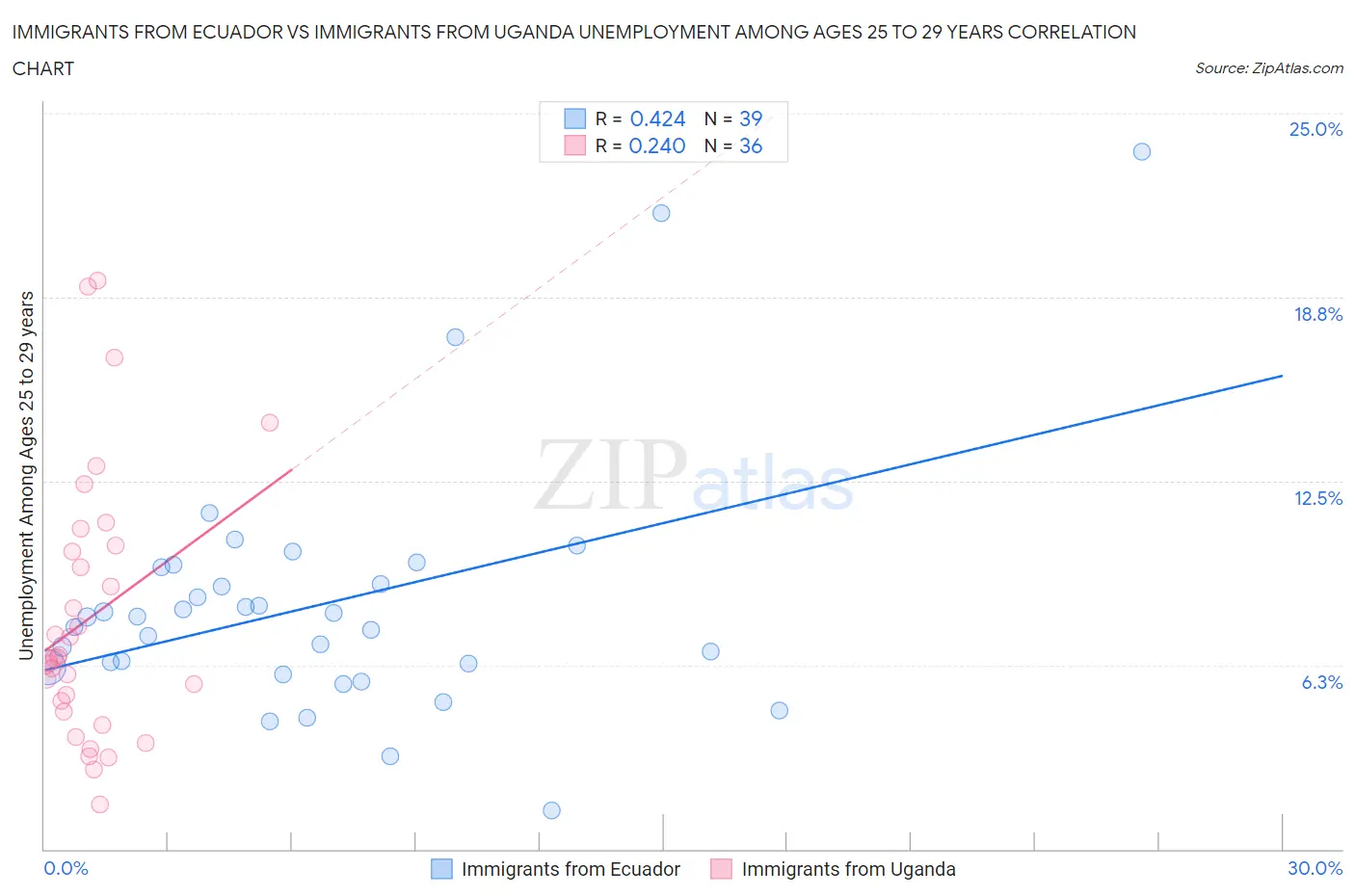 Immigrants from Ecuador vs Immigrants from Uganda Unemployment Among Ages 25 to 29 years