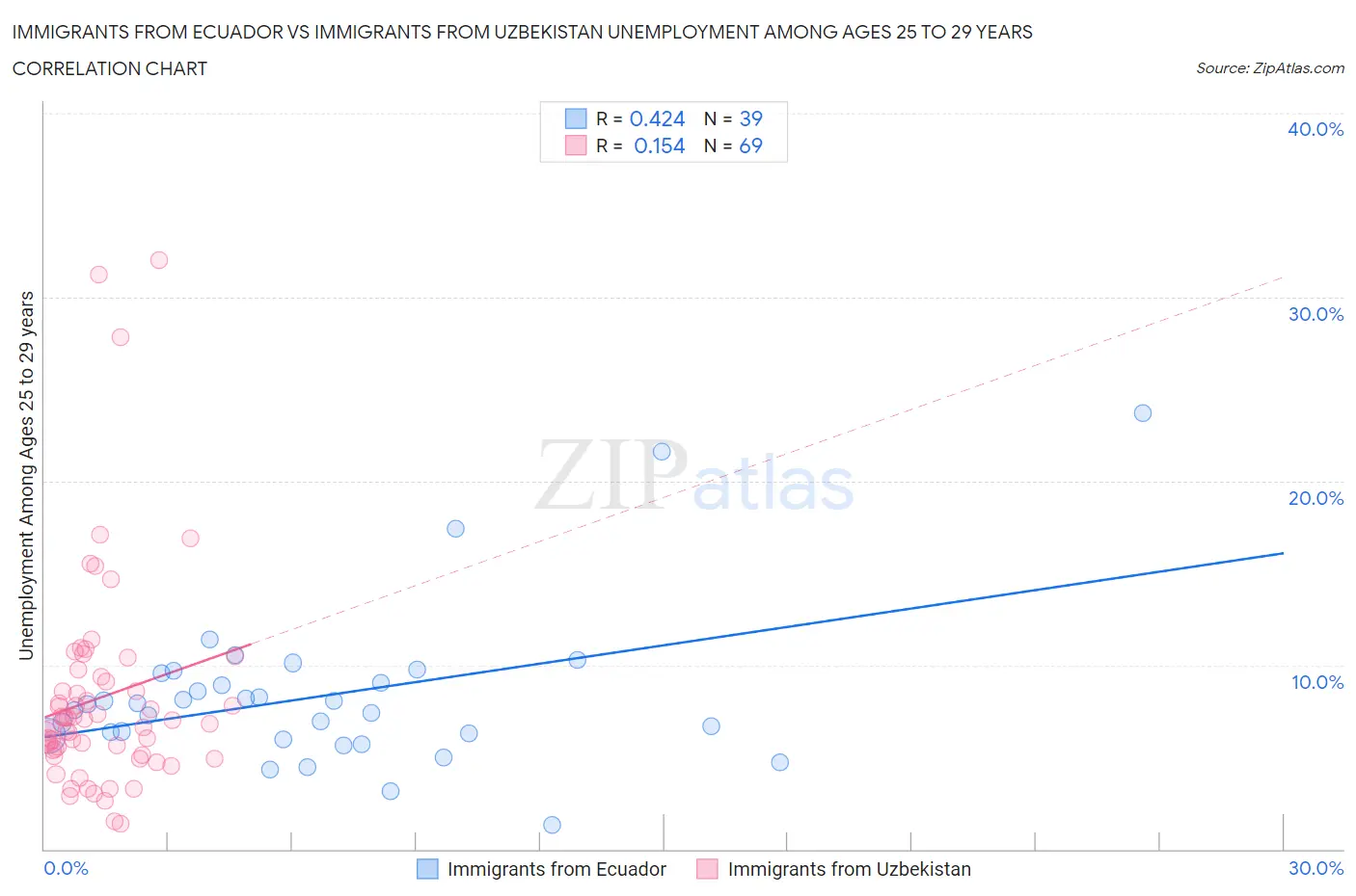 Immigrants from Ecuador vs Immigrants from Uzbekistan Unemployment Among Ages 25 to 29 years