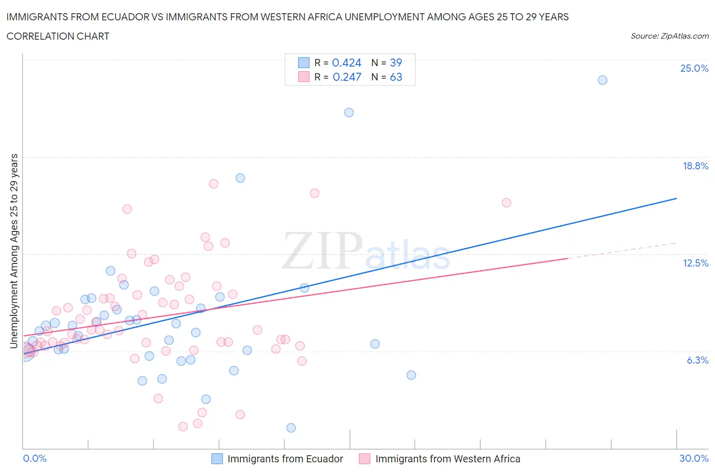 Immigrants from Ecuador vs Immigrants from Western Africa Unemployment Among Ages 25 to 29 years