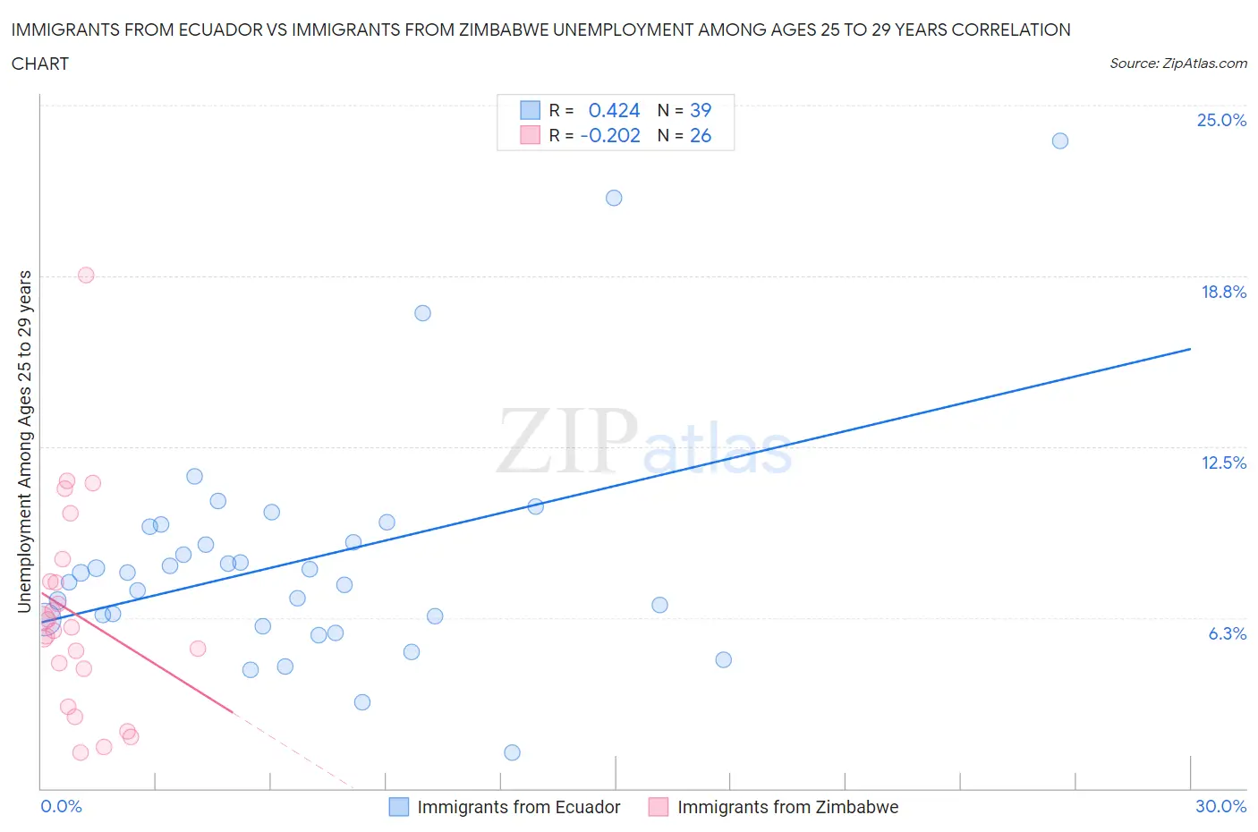 Immigrants from Ecuador vs Immigrants from Zimbabwe Unemployment Among Ages 25 to 29 years