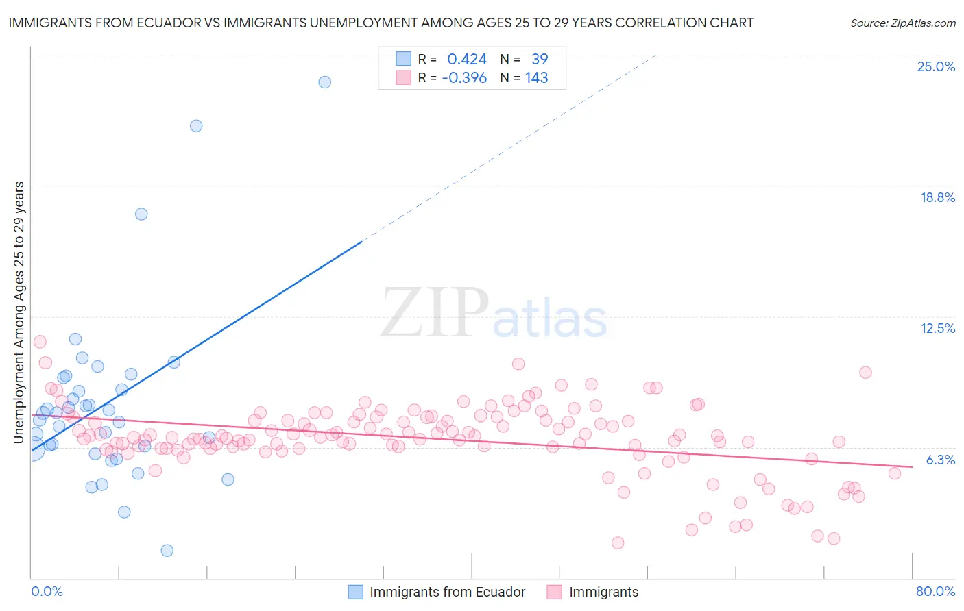 Immigrants from Ecuador vs Immigrants Unemployment Among Ages 25 to 29 years