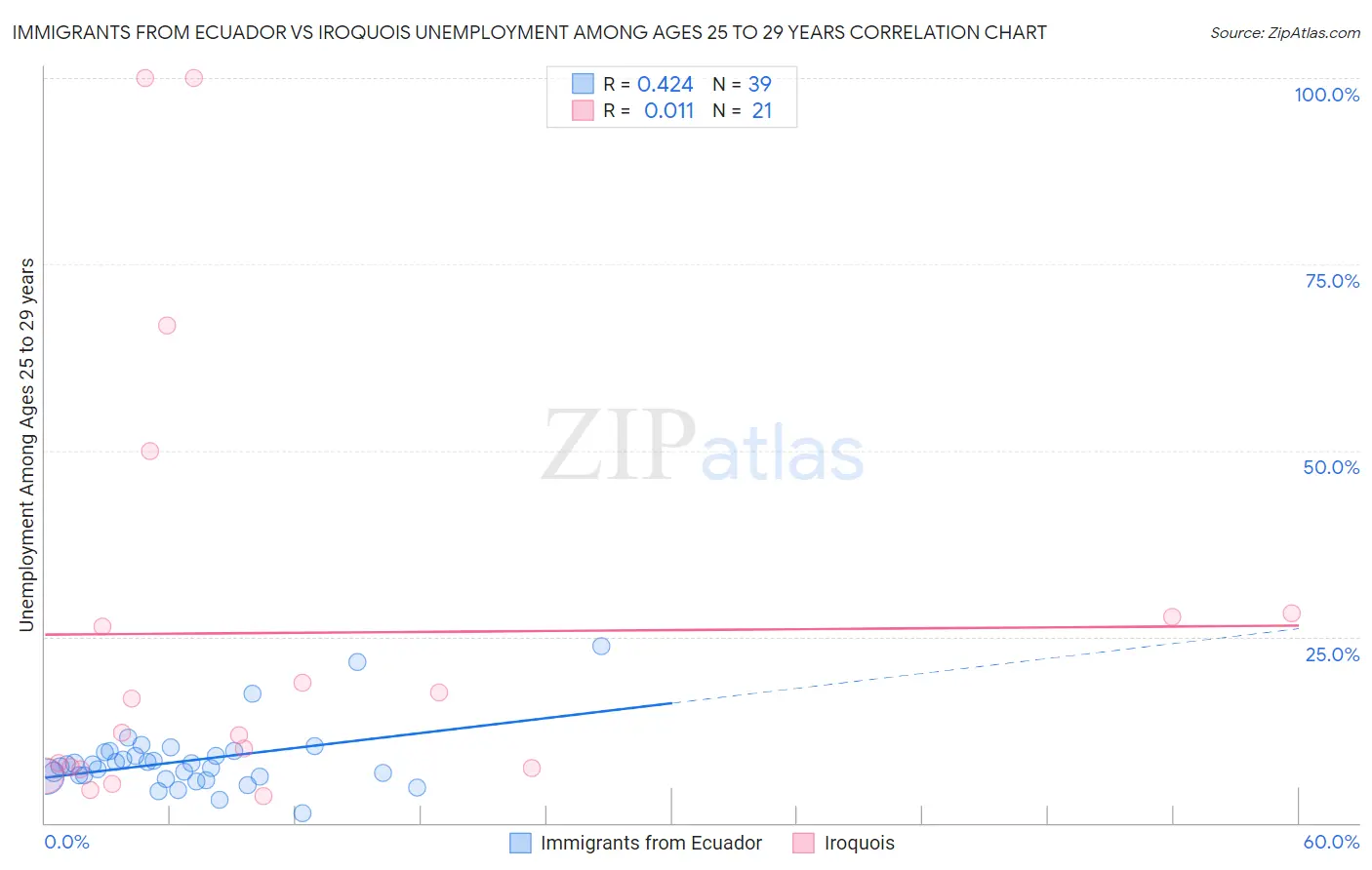 Immigrants from Ecuador vs Iroquois Unemployment Among Ages 25 to 29 years