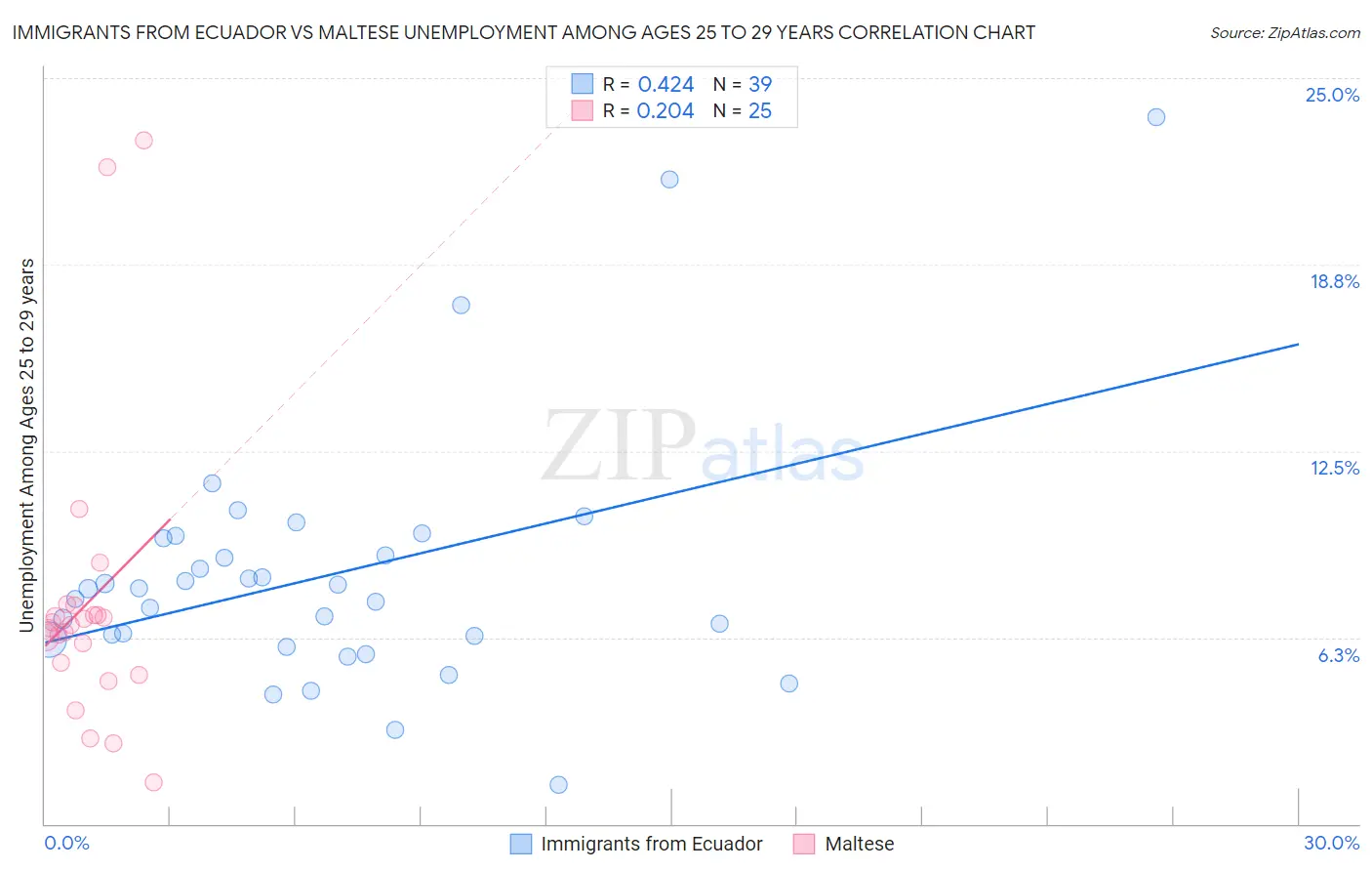 Immigrants from Ecuador vs Maltese Unemployment Among Ages 25 to 29 years