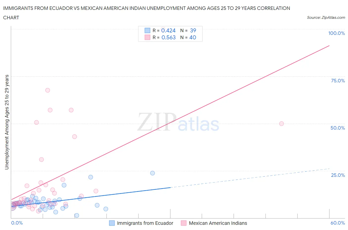 Immigrants from Ecuador vs Mexican American Indian Unemployment Among Ages 25 to 29 years