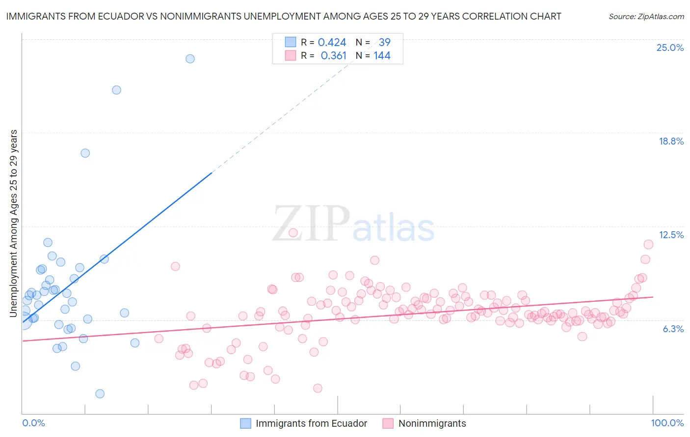 Immigrants from Ecuador vs Nonimmigrants Unemployment Among Ages 25 to 29 years