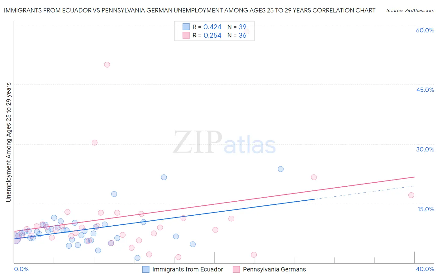 Immigrants from Ecuador vs Pennsylvania German Unemployment Among Ages 25 to 29 years