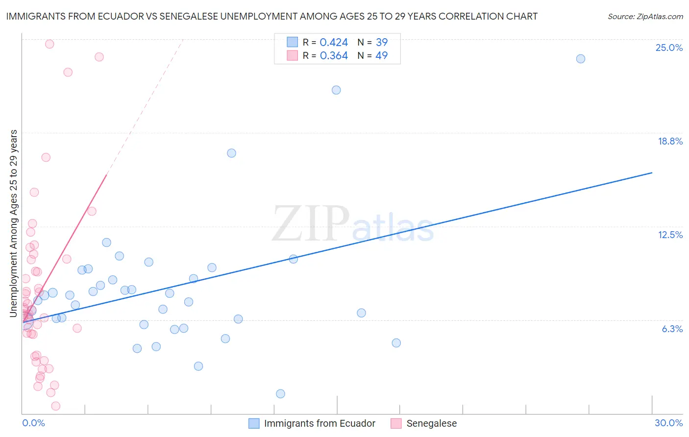 Immigrants from Ecuador vs Senegalese Unemployment Among Ages 25 to 29 years