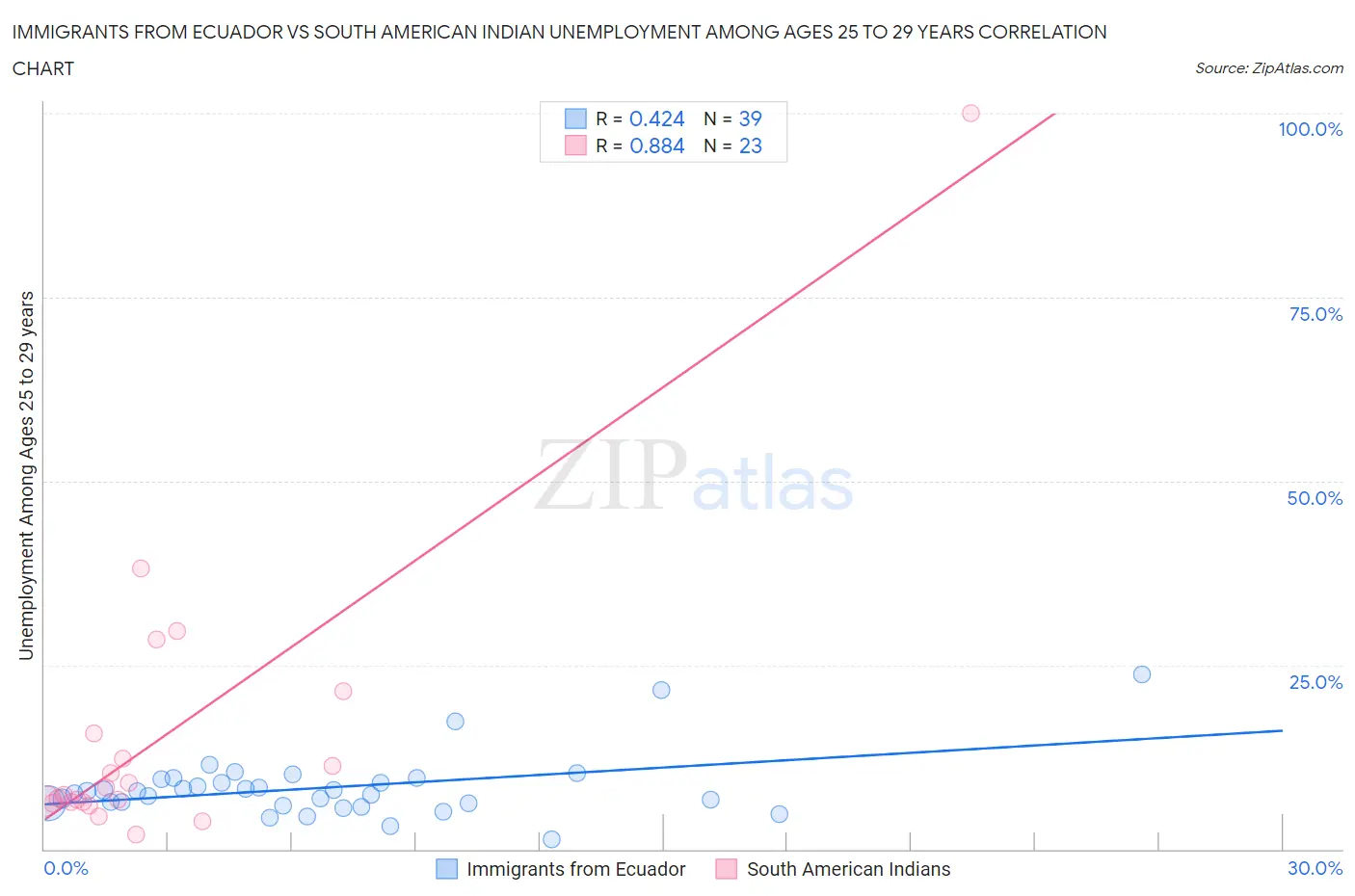 Immigrants from Ecuador vs South American Indian Unemployment Among Ages 25 to 29 years