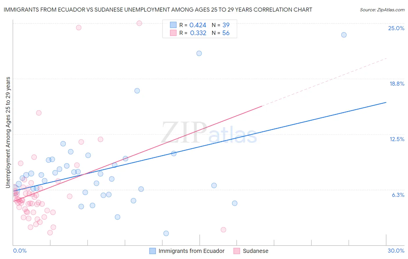 Immigrants from Ecuador vs Sudanese Unemployment Among Ages 25 to 29 years