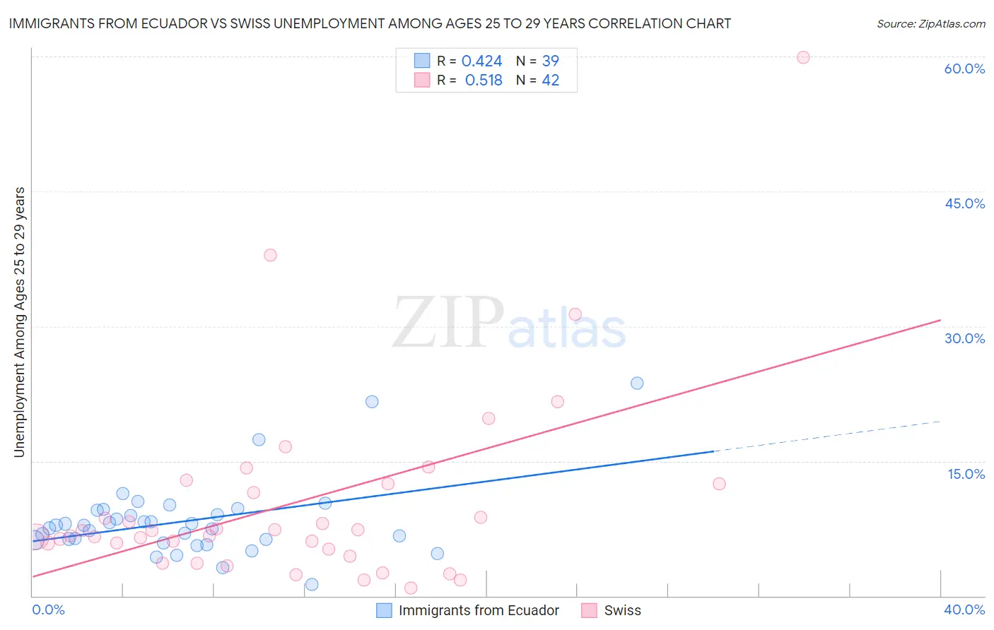 Immigrants from Ecuador vs Swiss Unemployment Among Ages 25 to 29 years